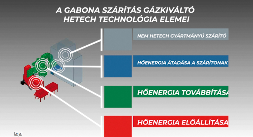 A GABONASZÁRÍTÁS GÁZKIVÁLTÁSA HETECH TECHNOLÓGIÁVAL