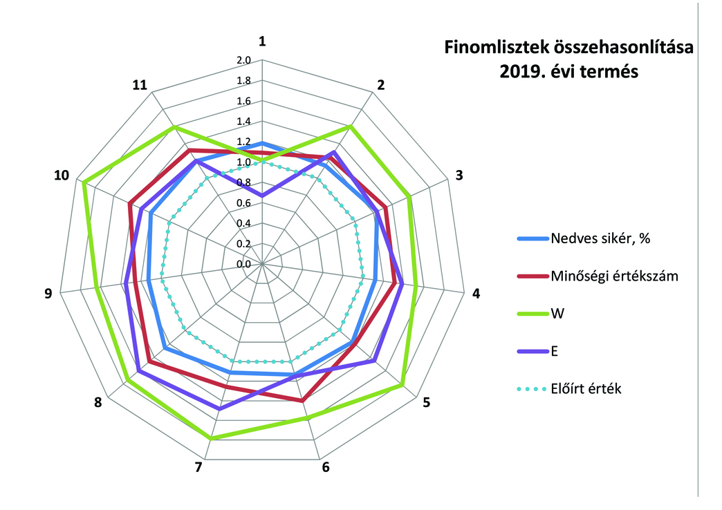 HAZAI LISZTKÖRKÉP - Mi a különbség a lisztfajták között?