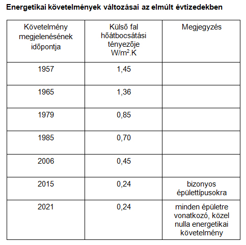 Homlokzatok hőszigetelése kőzetgyapottal